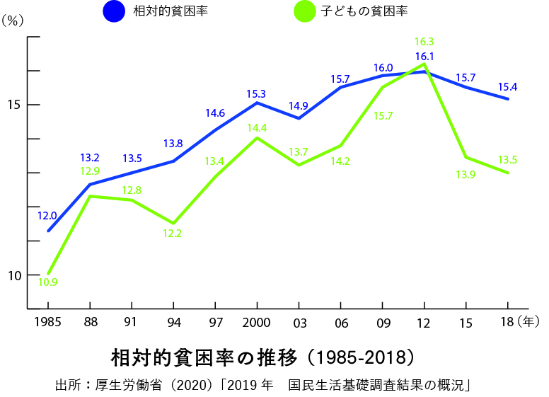 貧困とは何か？ | 女性の貧困 | せかいしそう